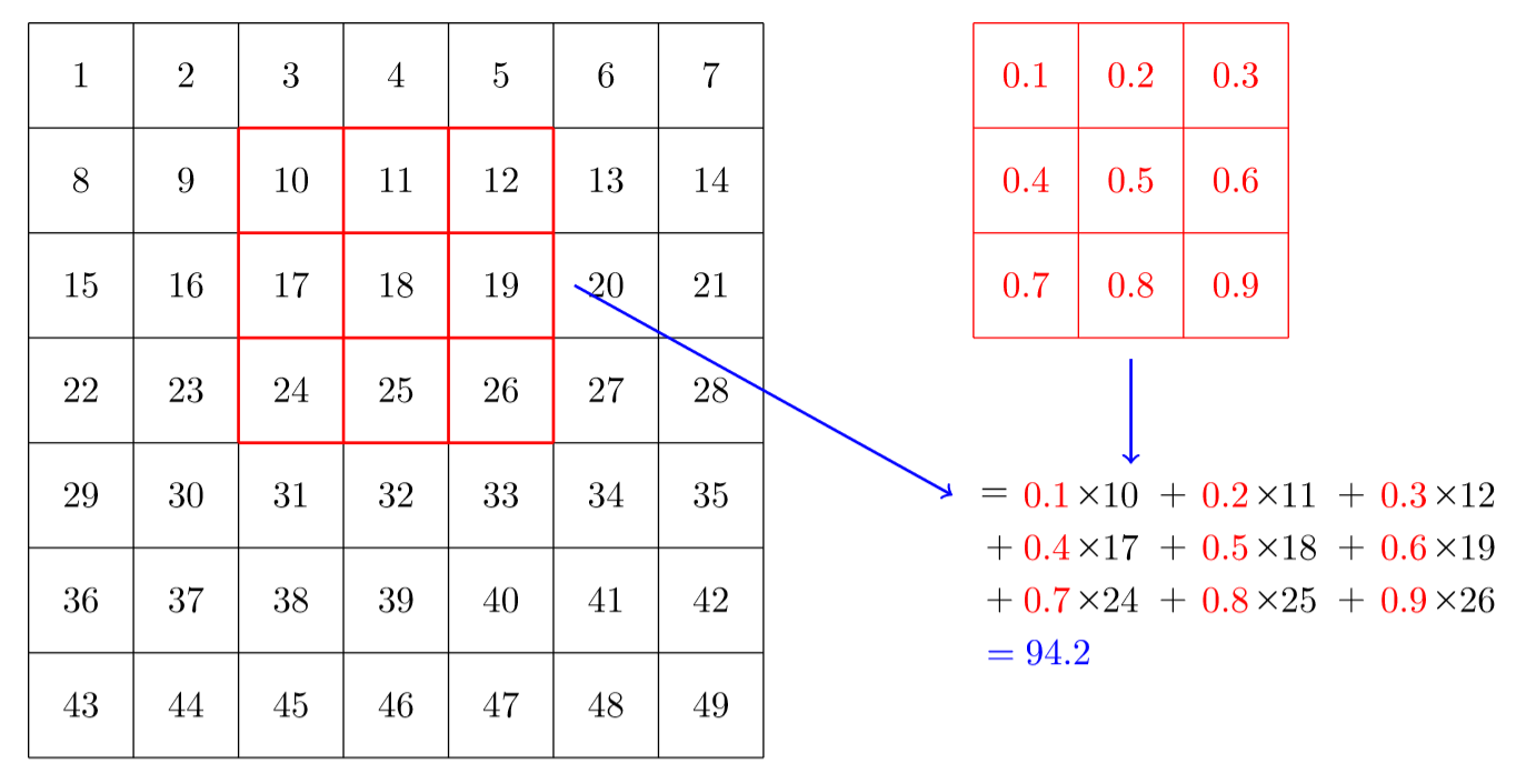 Applying a kernel to one location