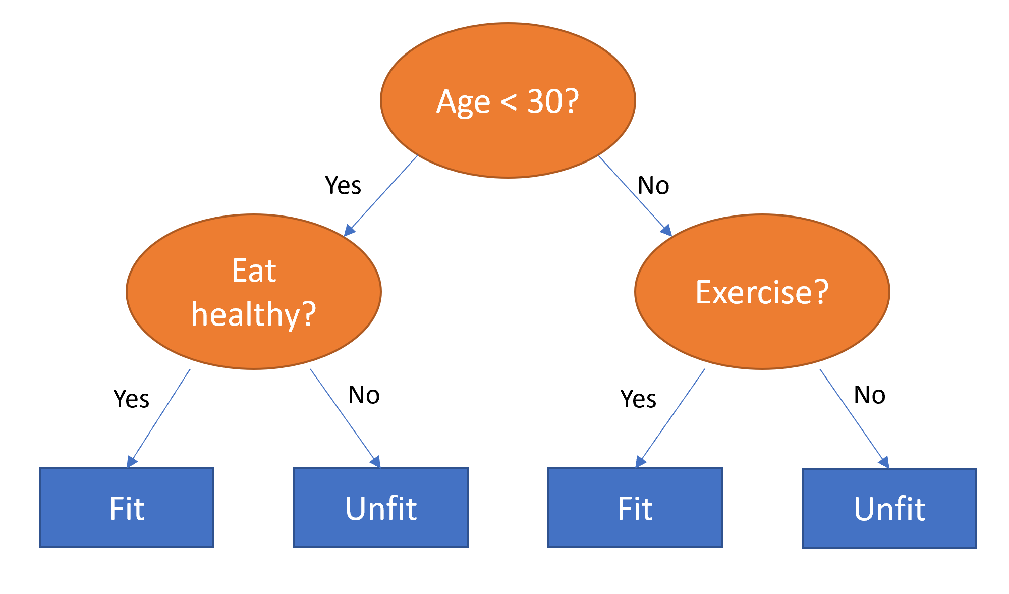 An example of decision tree